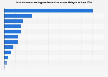 Malaysia’s Smartphone Arena: Shifting Sands of Market Share Towards 2026