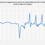 Navigating the Cyclical Tides of U.S. Electronics and Appliance Retail Sales Through 2025
