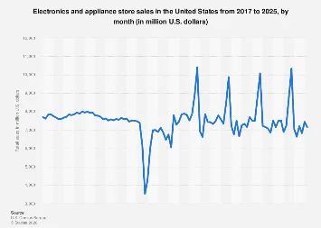 Navigating the Cyclical Tides of U.S. Electronics and Appliance Retail Sales Through 2025