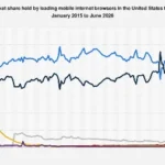 Navigating the Digital Landscape: Safari’s Dominance in U.S. Mobile Browsing by Mid-2026 Contrasts with Chrome’s Overall Supremacy
