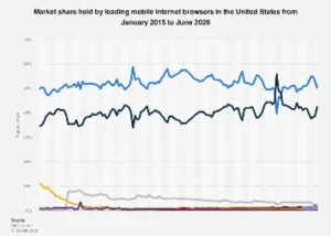 Navigating the Digital Landscape: Safari’s Dominance in U.S. Mobile Browsing by Mid-2026 Contrasts with Chrome’s Overall Supremacy