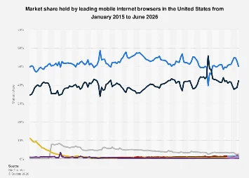 Navigating the Digital Landscape: Safari’s Dominance in U.S. Mobile Browsing by Mid-2026 Contrasts with Chrome’s Overall Supremacy