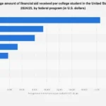 Navigating the Landscape of Federal Student Aid: A Deep Dive into Program Averages for the 2024-2025 Academic Year