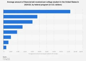 Navigating the Landscape of Federal Student Aid: A Deep Dive into Program Averages for the 2024-2025 Academic Year