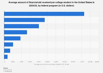 Navigating the Landscape of Federal Student Aid: A Deep Dive into Program Averages for the 2024-2025 Academic Year