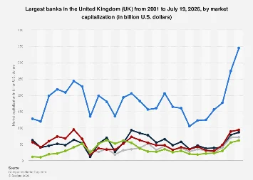 Navigating the Shifting Tides of UK Banking: A Market Capitalization Chronicle from 2001 to 2026
