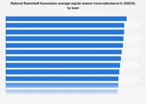 NBA Arena Occupancy Trends: A Deep Dive into Projected Attendance Figures for 2026