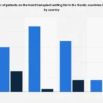 Nordic Nations Grapple with Growing Heart Transplant Waiting Lists Amidst Declining Organ Donor Rates