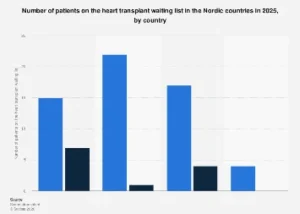Nordic Nations Grapple with Growing Heart Transplant Waiting Lists Amidst Declining Organ Donor Rates