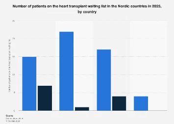 Nordic Nations Grapple with Growing Heart Transplant Waiting Lists Amidst Declining Organ Donor Rates