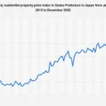 Osaka Prefecture’s Residential Property Market Poised for Modest Growth Through 2025