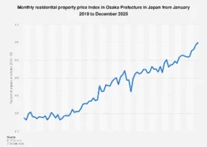 Osaka Prefecture’s Residential Property Market Poised for Modest Growth Through 2025