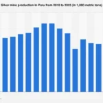 Peru’s Silver Production Poised for Growth Amidst Global Demand and Investment Shifts