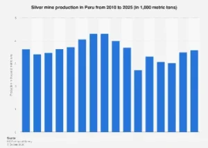 Peru’s Silver Production Poised for Growth Amidst Global Demand and Investment Shifts