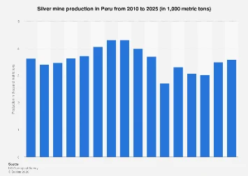 Peru’s Silver Production Poised for Growth Amidst Global Demand and Investment Shifts