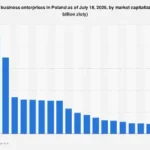 Poland’s Corporate Titans: A Deep Dive into the Nation’s Leading Publicly Traded Companies by Market Capitalization in 2026