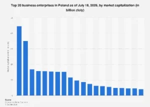 Poland’s Corporate Titans: A Deep Dive into the Nation’s Leading Publicly Traded Companies by Market Capitalization in 2026