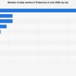 Poland’s Data Center Landscape Poised for Significant Expansion by 2026