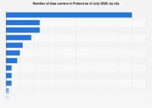 Poland’s Data Center Landscape Poised for Significant Expansion by 2026