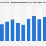 Rio Tinto’s Aluminium Segment Poised for Significant Revenue in 2025