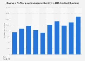 Rio Tinto’s Aluminium Segment Poised for Significant Revenue in 2025