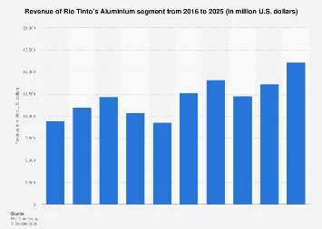 Rio Tinto’s Aluminium Segment Poised for Significant Revenue in 2025