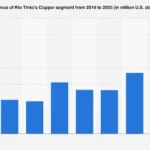 Rio Tinto’s Copper Segment Poised for Significant Revenue Growth Amidst Global Demand Surge