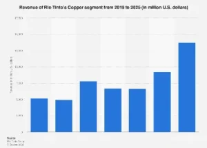 Rio Tinto’s Copper Segment Poised for Significant Revenue Growth Amidst Global Demand Surge