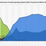 Russia’s Mobile Operating System Landscape: Android Dominance Set to Continue Amidst Evolving Tech Environment