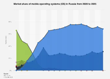 Russia’s Mobile Operating System Landscape: Android Dominance Set to Continue Amidst Evolving Tech Environment