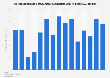 Sberbank’s Market Valuation Trajectory: Navigating Uncertainty Towards 2026