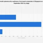 Singapore’s Business Cybersecurity Maturity: A Deep Dive into Readiness Levels for 2024