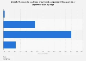 Singapore’s Business Cybersecurity Maturity: A Deep Dive into Readiness Levels for 2024
