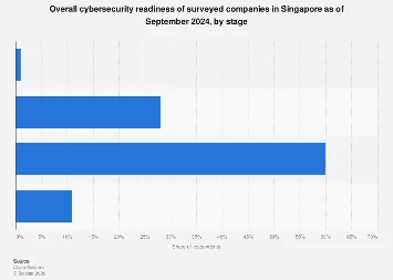 Singapore’s Business Cybersecurity Maturity: A Deep Dive into Readiness Levels for 2024