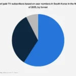 South Korea’s Evolving Pay-TV Landscape: Projections for 2025 Reveal Shifting Subscriber Preferences
