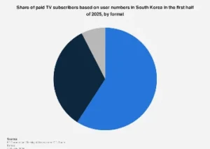 South Korea’s Evolving Pay-TV Landscape: Projections for 2025 Reveal Shifting Subscriber Preferences