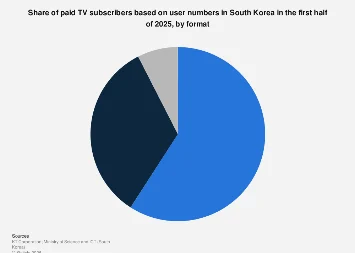South Korea’s Evolving Pay-TV Landscape: Projections for 2025 Reveal Shifting Subscriber Preferences