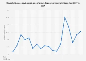 Spain’s Household Savings Rate: A Deep Dive into Economic Resilience and Future Outlook