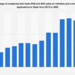 Spanish Businesses Poised for Digital Expansion: Projected Growth in B2B and B2G E-commerce Adoption by 2025