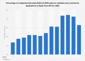 Spanish Businesses Poised for Digital Expansion: Projected Growth in B2B and B2G E-commerce Adoption by 2025