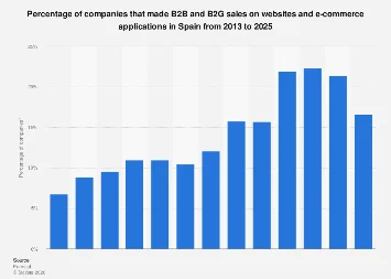 Spanish Businesses Poised for Digital Expansion: Projected Growth in B2B and B2G E-commerce Adoption by 2025