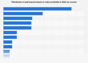 Switzerland Dominates Global Gold Exports as Trade Flows Shift