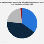 The Accelerating Digital Transformation: AI’s Looming Influence on China’s Department Store Landscape by 2025