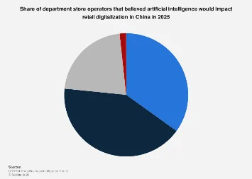 The Accelerating Digital Transformation: AI’s Looming Influence on China’s Department Store Landscape by 2025
