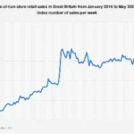 The Ascendancy of Online Commerce: Tracking Non-Store Retail Sales in Great Britain Through 2026