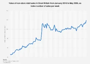 The Ascendancy of Online Commerce: Tracking Non-Store Retail Sales in Great Britain Through 2026