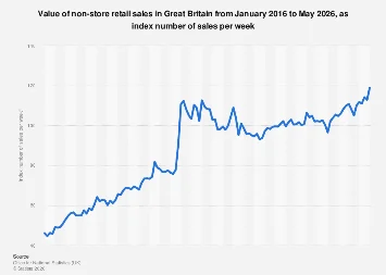 The Ascendancy of Online Commerce: Tracking Non-Store Retail Sales in Great Britain Through 2026