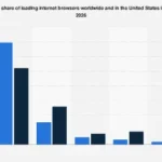 The Digital Arena: Chrome Dominates, Safari Closes In, and the Global Browser Landscape Evolves Towards 2026