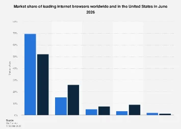 The Digital Arena: Chrome Dominates, Safari Closes In, and the Global Browser Landscape Evolves Towards 2026