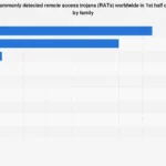 The Dominance of Agent Tesla and Emotet: A Deep Dive into the Remote Access Trojan Landscape of Early 2023